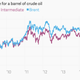 Image for article titled The oil bounce is over